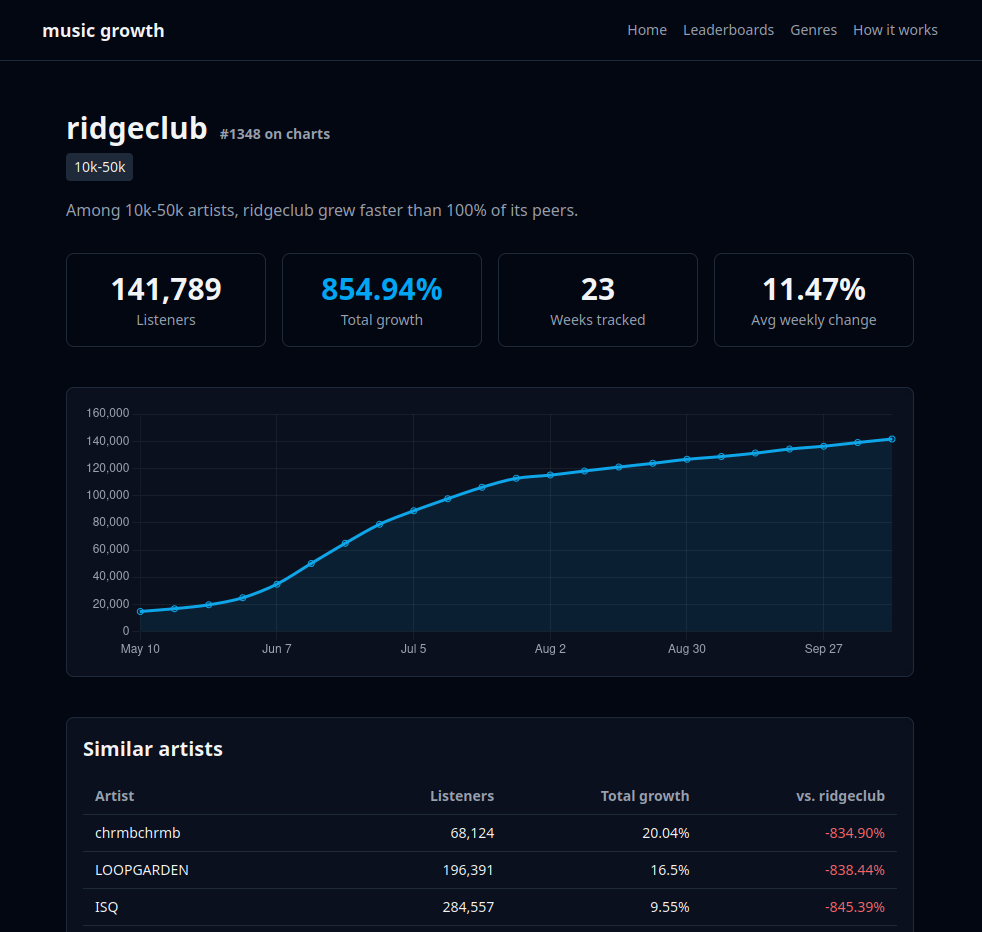 Music Growth artist page: listener count, total growth, and a weekly listener chart