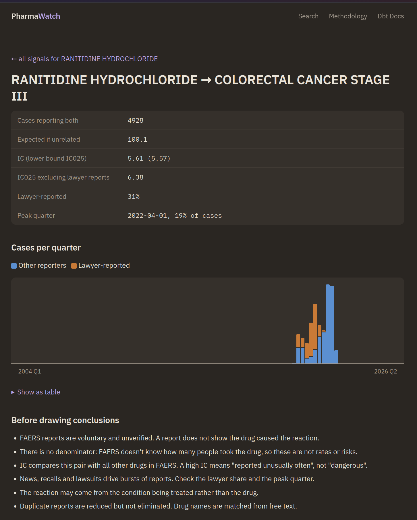 PharmaWatch pair detail page: ranitidine and colorectal cancer, with case counts and IC025 scores